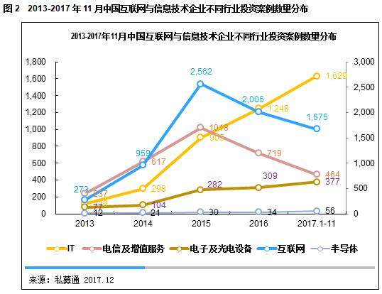 清科观察:《2017年中国互联网与信息技术产业上市及投融资发展研究报告》发布,网信领域投融资总量占据股权投资市场半壁江山